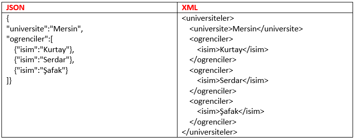 sekil1 - JSON nedir ve C# ile JSON kullanımı